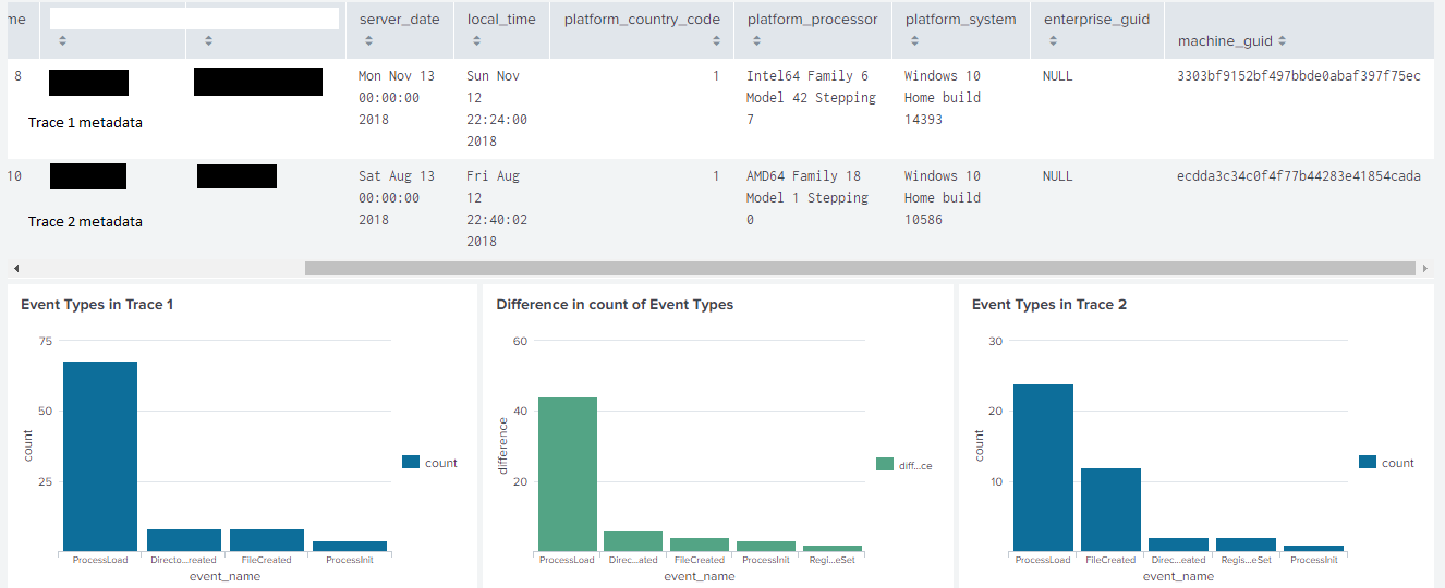 Figure 4: SPLUNK dashboard showing the comparison of 2 executions of Darkcomet on 2 different times and 2 different machines.