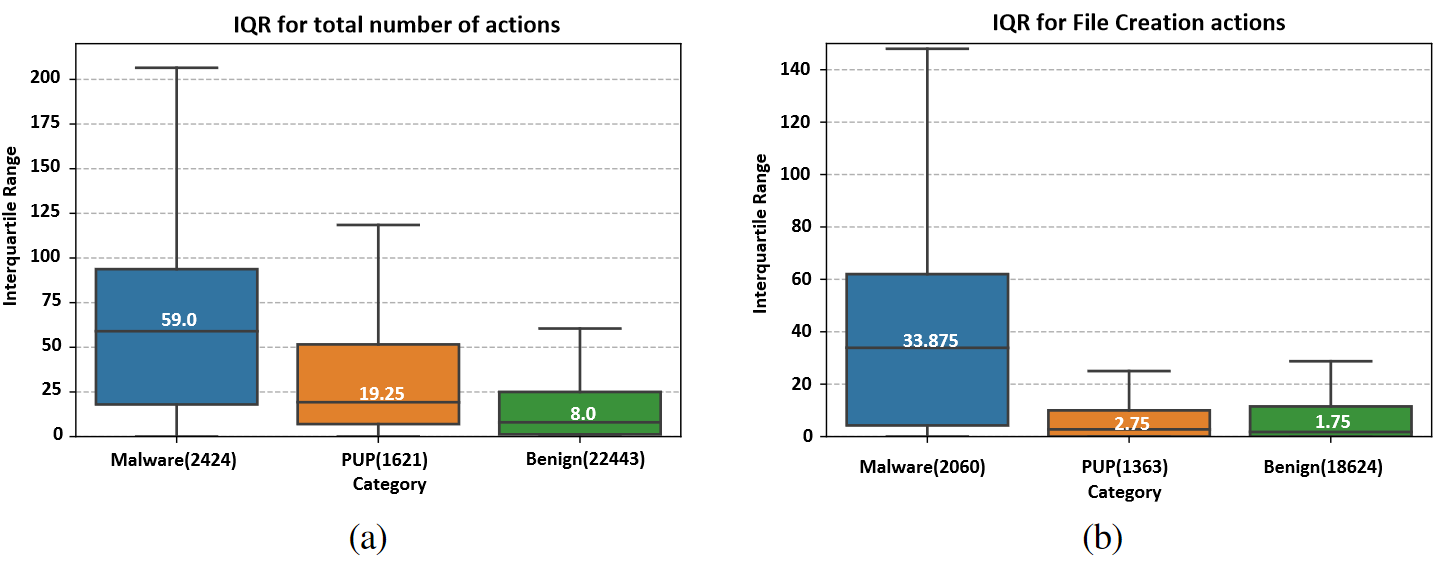 Figure 2: Number of missing/additional actions across machines in malware, PUP and benign samples.