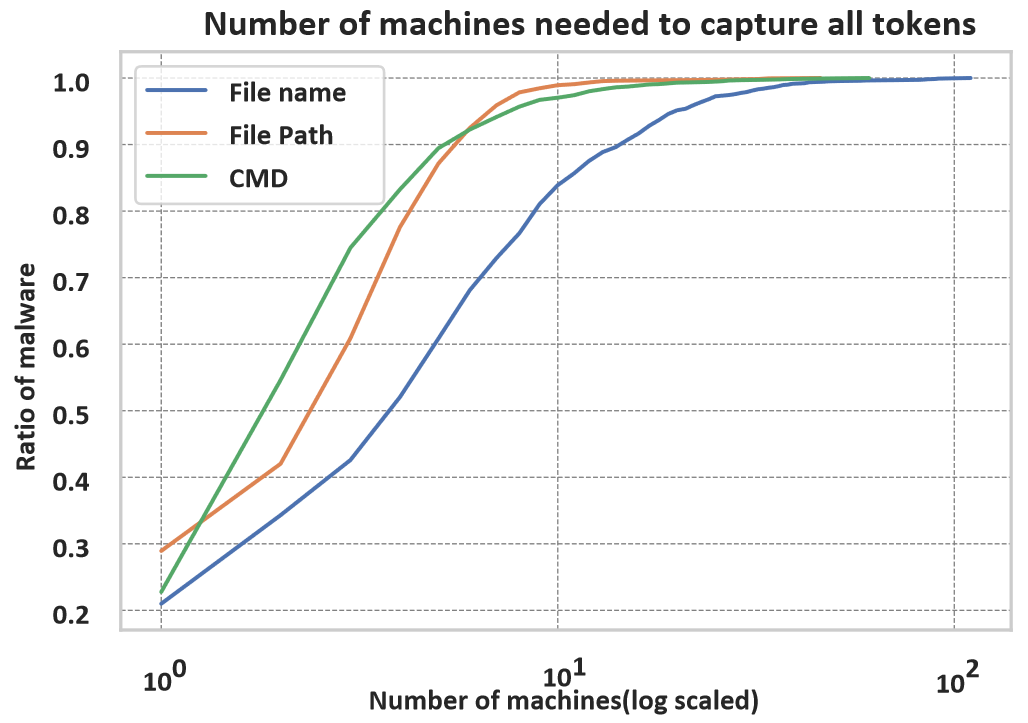 Figure 6: Number of machines needed to capture all malware-specific tokens.