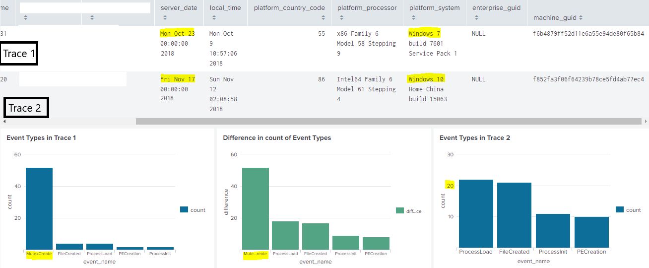 Figure 3: SPLUNK dashboard showing the comparison of 2 executions of Ramnit on Windows 7 (left) and Windows 10 (right).