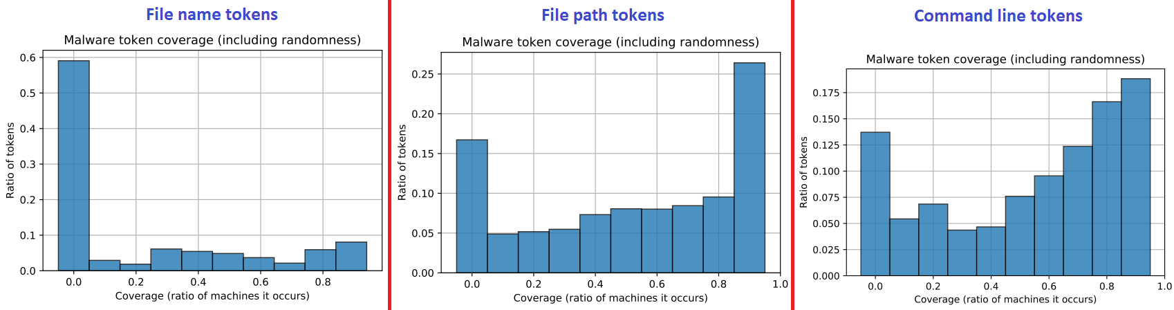 Figure 7: Coverage of all non-benign tokens (random and malware-specific).