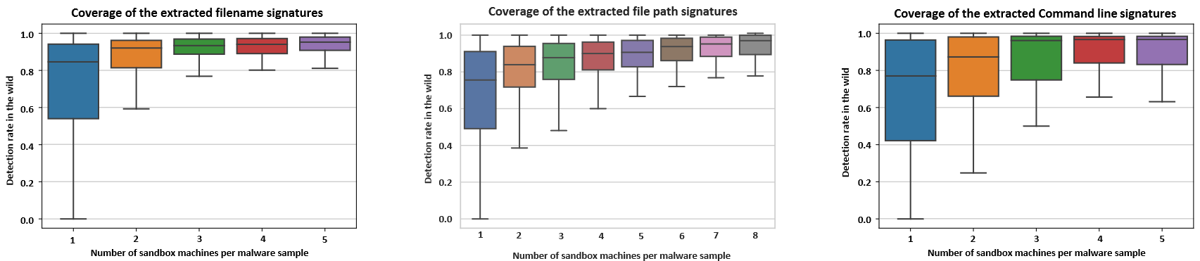 Figure 8: Total coverage obtained from N machines for 3 most common parameters.